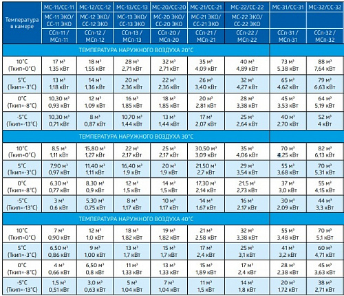 Холодильный моноблок АСК-холод МСп-12 среднетемпературный напольно-потолочный Холодильный моноблок АСК-холод МСп-12 среднетемпературный напольно-потолочный