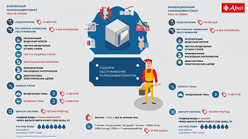 Пароконвектомат Abat ПКА 6-1/1ПМФ2 (морской) Пароконвектомат Abat ПКА 6-1/1ПМФ2 (морской)