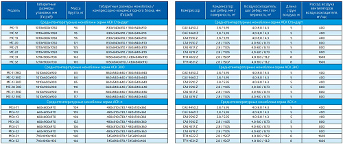 Холодильный моноблок АСК-холод МНп-22 низкотемпературный напольно-потолочный Холодильный моноблок АСК-холод МНп-22 низкотемпературный напольно-потолочный